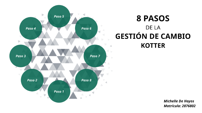 Modelo de Kotter by Michelle De Hoyos Garza on Prezi
