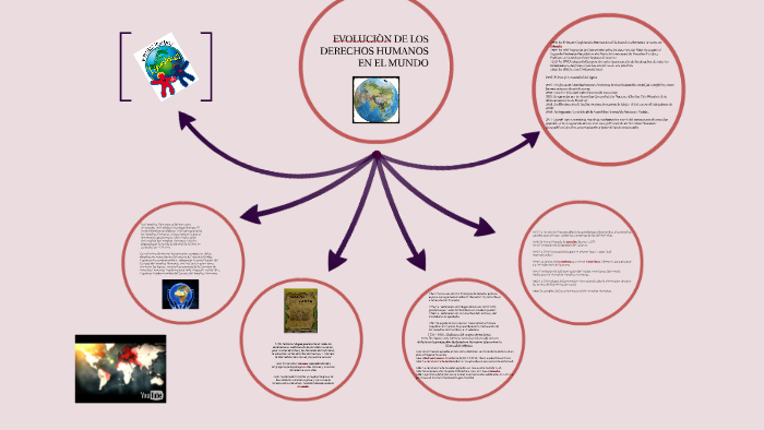 EVOLUCION DE LOS DERECHOS HUMANOS EN EL MUNDO By Wendy Hernandez On ...