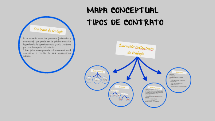 Mapa Conceptual Tipos De Contrato By Mairon Augusto Roncancio Lesmes On Prezi 8265