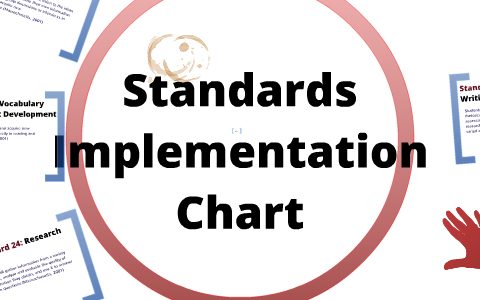 Standards Implementation Chart by Rex Parker on Prezi