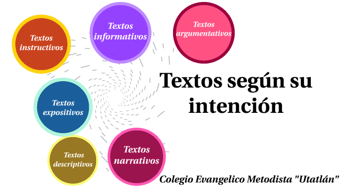 Textos según su intención by LiziHe P. Margueis on Prezi