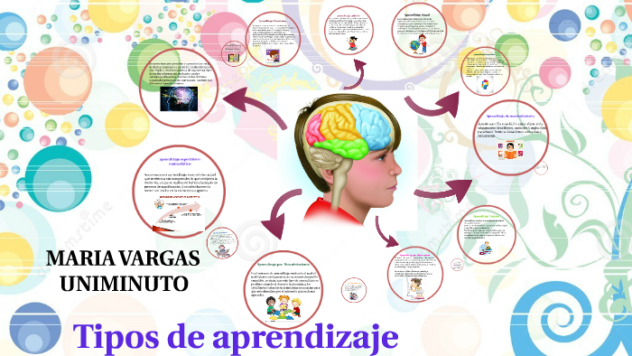 TIPOS DE APRENDIZAJE by Maria Teresa Vargas hernandez on Prezi