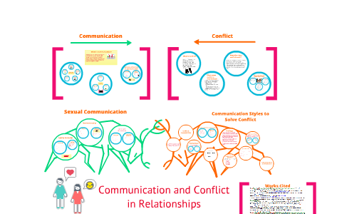 Communication and Conflict in Relationships by Ali Rubenstein on Prezi