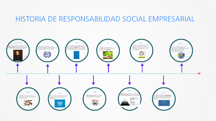 HISTORIA DE RESPONSABILIDAD SOCIAL EMPRESARIAL A NIVEL MUNDI by LIA