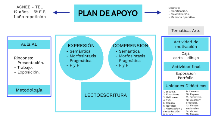 PLAN DE APOYO By María Álvarez On Prezi