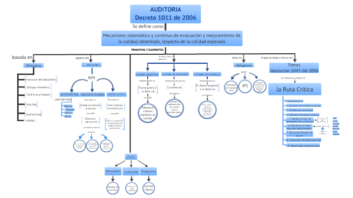 MAPA CONCEPTUAL AUDITORIA by Maria Arias Bosso on Prezi Next