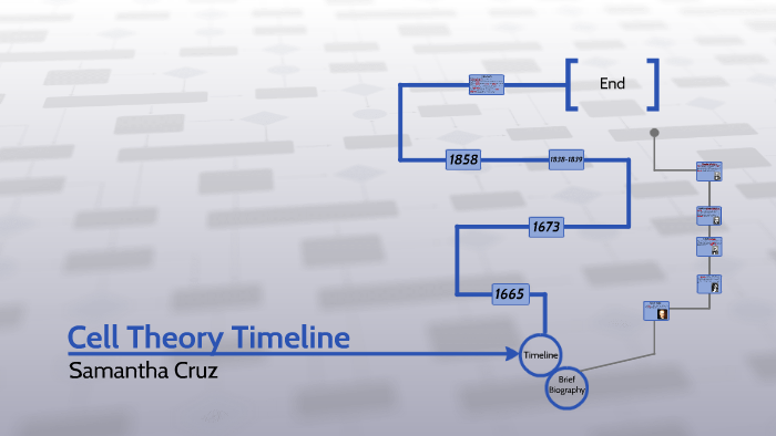 Cell Theory Timeline by Samantha Cruz on Prezi