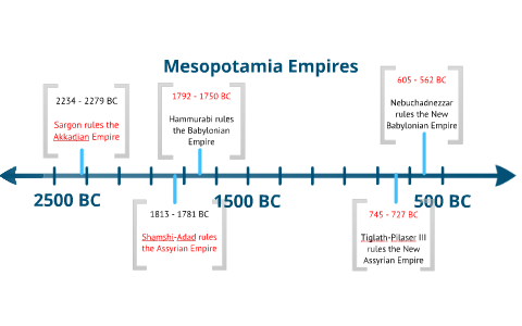 Meso Timeline by Kristina Winn on Prezi