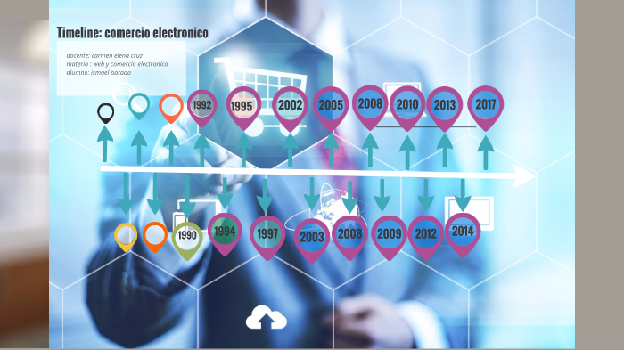 linea de tiempo comercio electronico by ismael parada on Prezi