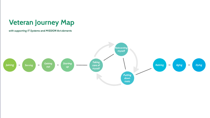 Vet Journey Map by Brandon Bell on Prezi