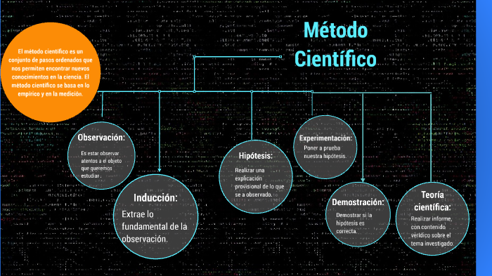 Metodo cientifico by Sheila Garcia on Prezi