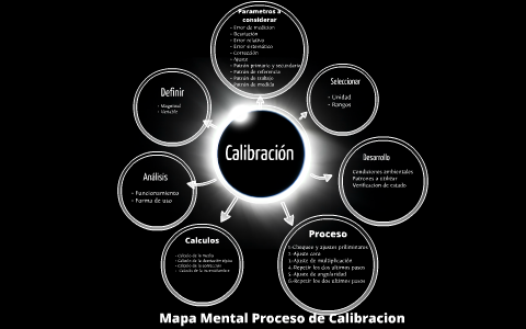 Mapa Mental Proceso de Calibracion by Kevin Guerrero on Prezi Next