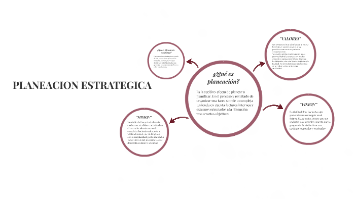 PLANEACION ESTRATEGICA by Dannie Espinosa on Prezi