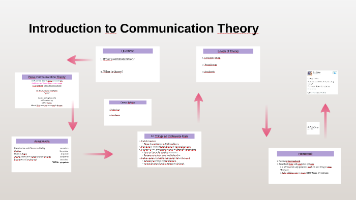 Introduction to Communication Theory by Marisa Garcia on Prezi