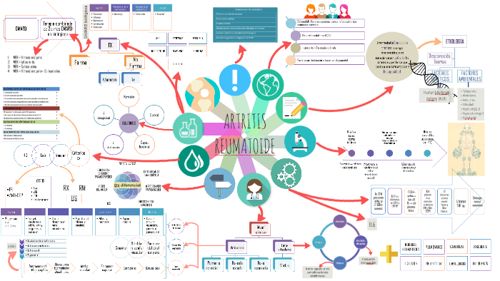 Mapa Mental Artritis Reumatoide By Karime Aguayo