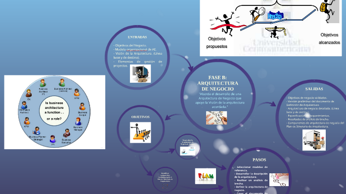 FASE B: ARQUITECTURA DE NEGOCIO By Angelo Joseph Soto Vergel On Prezi