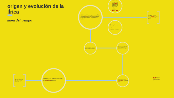origen y evolución de la lírica by Elias caven on Prezi