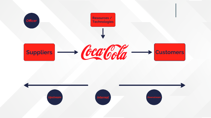 supply chain diagram of coca cola