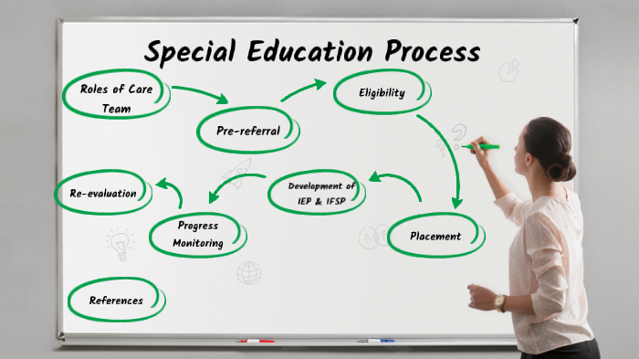 Special Education Process by Angela Hall on Prezi