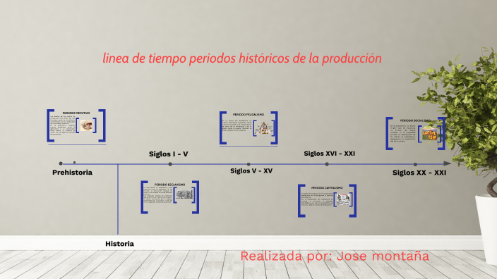 Línea De Tiempo Periodos Históricos De La Producción By Jose Montaña On ...