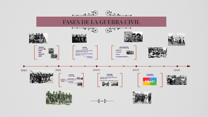 FASES DE LA GUERRA CIVIL By Zaira Castaño On Prezi