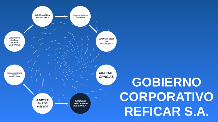 Gobierno Corporativo by Julian Salazar on Prezi