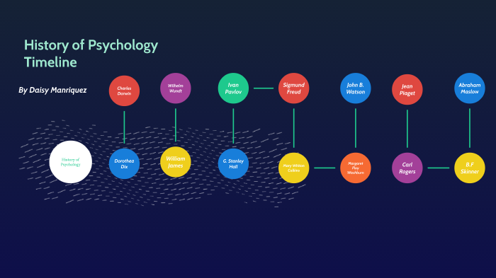 history-of-psychology-timeline-by-daisy-manriquez-on-prezi