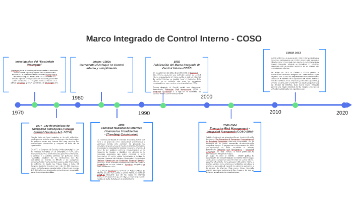 Evolución del Sistema de Control - COSO by Helmut Serrano Zelaya on Prezi
