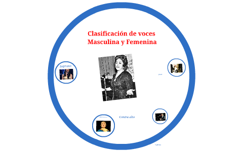 Clasificacion De Voces Femenina Y Masculina By Sofia Tabares On Prezi