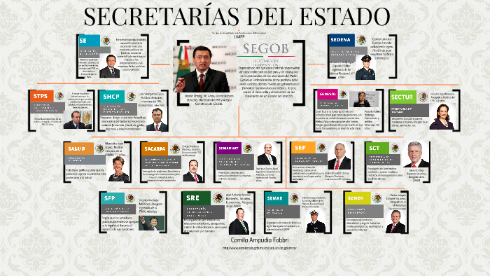 SECRETARIAS DEL ESTADO by camila ampudia on Prezi