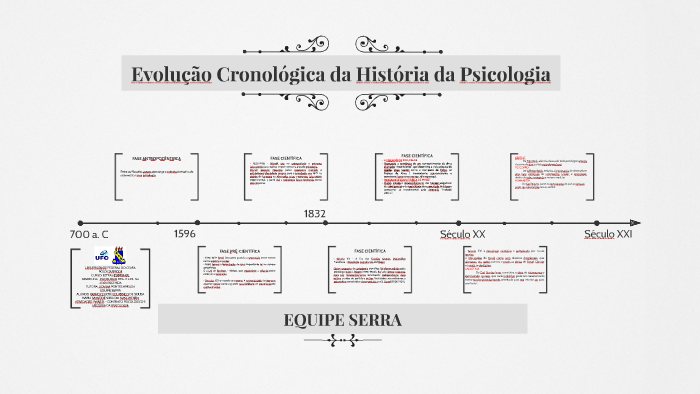 Evolução Cronólogica Da História Da Psicologia By Francisco Lourenço On ...