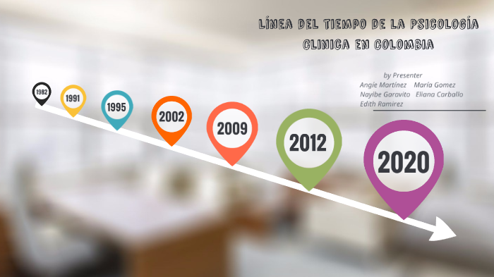 LINEA DEL TIEMPO PSICOLOGÍA CLÍNICA by Angie Martinez on Prezi