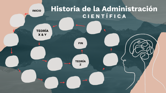 La Evolucion De La Administracion Cientifica