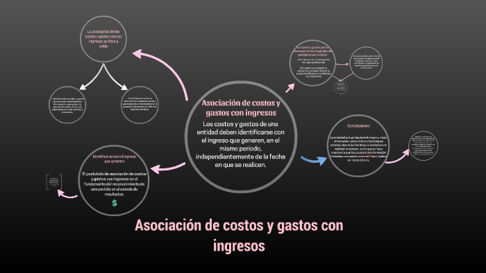 Asociación De Costos Y Gastos Con Ingresos By Regina Beltrán Meléndez On Prezi 1776