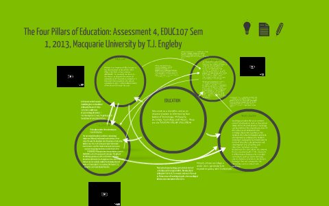 The Four Pillars Of Education A Concept Map By Thomas Engleby