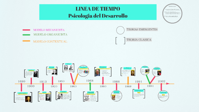 BRENDA LINEA DE TIEMPO DESARROLLO by Brenda Escobar on Prezi