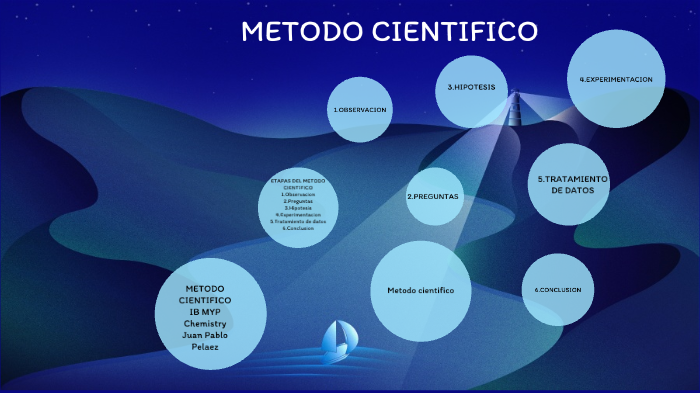 METODO CIENTIFICO by Juan Pelaez on Prezi