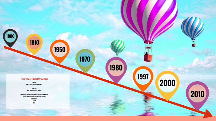evolution of language teaching. by karen duarte on Prezi
