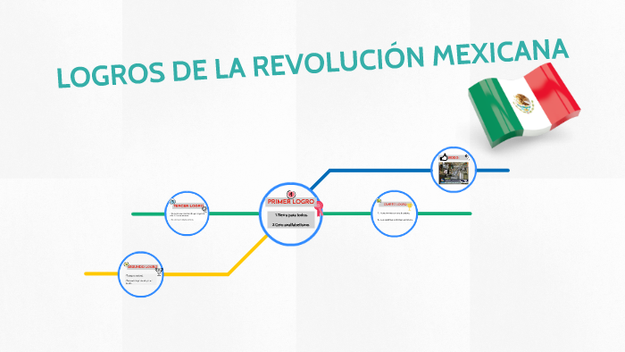 LOGROS DE LA REVOLUCIÓN ACADÉMICA by Adrian Aquije Vasquez on Prezi