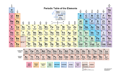 The periodic Table by Eric Nguyen on Prezi