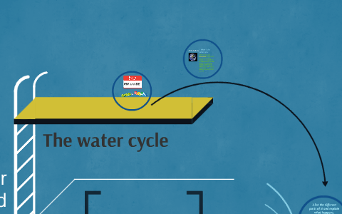 The water cycle by Ashley Kerr on Prezi
