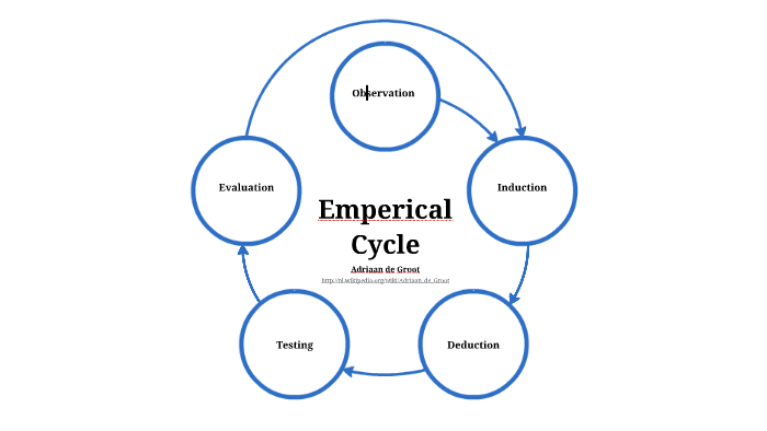 Empirical Cycle by Sharon Klinkenberg on Prezi