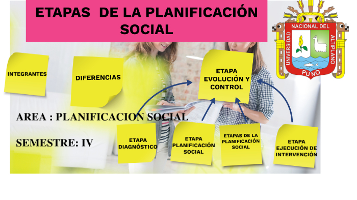 ETAPAS DE LA PLANIFICACIÓN SOCIAL UNAP By Galaxi MURIEL On Prezi