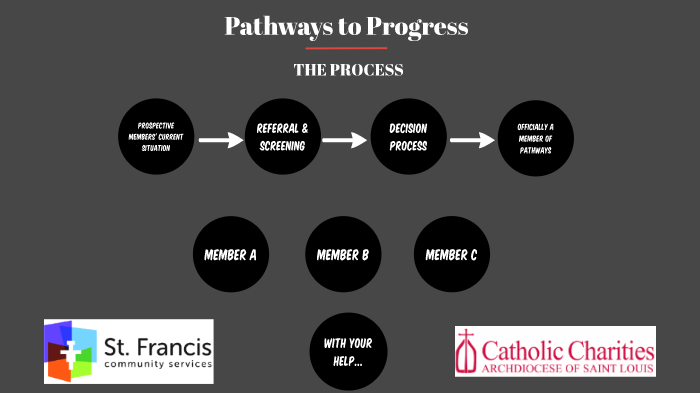 Pathway Or Process Pathways to Progress Process by Pathways to Progress on Prezi