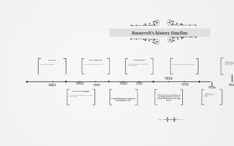 Roosevelt's history timeline by sage jacksack