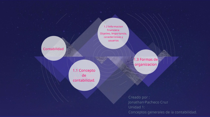 Unidad 1: Conceptos generales de la contabilidad by Jonathan Pacheco ...