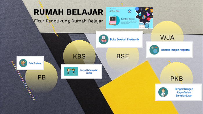 FITUR PENDUKUNG RUMAH BELAJAR by izza nurima on Prezi