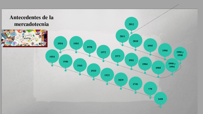 linea del tiempo de los antecedentes de la mercadotecnia by Hani Hero