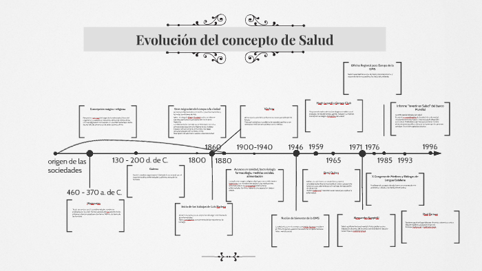 Evolución Del Concepto De Salud By Betsabé Kraus On Prezi