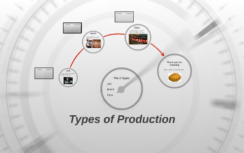 4 production types